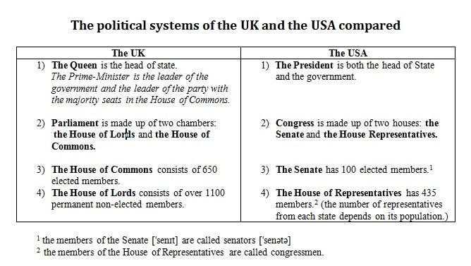 The Political System Of The Usa основная информация тест